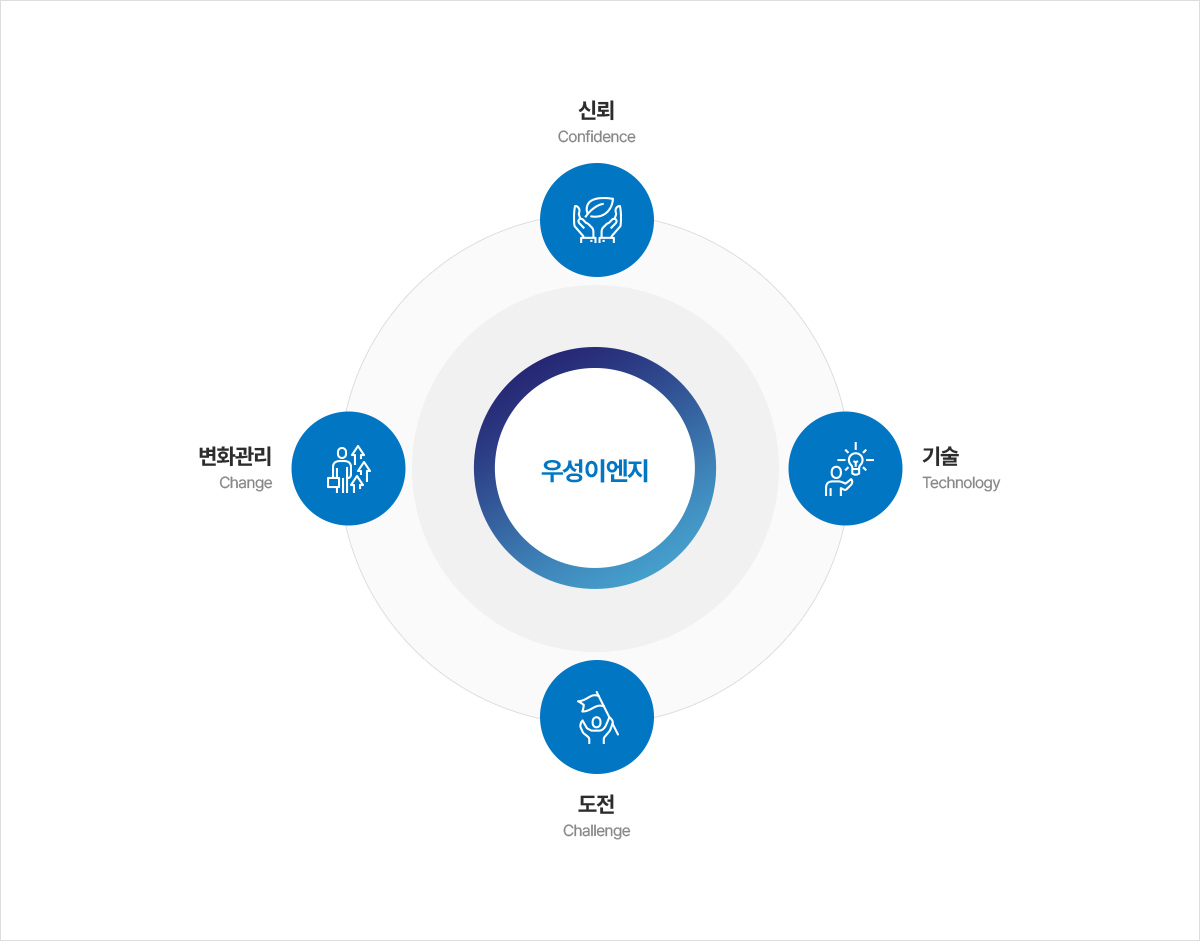신뢰, 기술, 도전, 변화관리